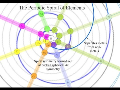 The Spiral Periodic Table that you have never seen before.