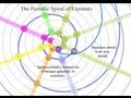 The Spiral Periodic Table that you have never seen before.