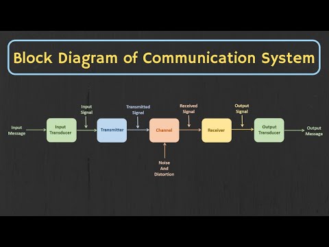 Introduction to Analog and Digital Communication | The Basic Block Diagram of Communication System
