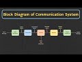 Introduction To Analog And Digital Communication The Basic Block Diagram Of Communication System