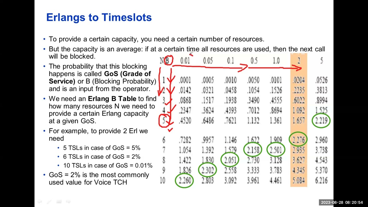 How to Read Erlang B Table