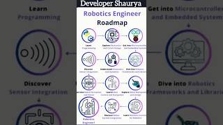 roadmap for robotics engineer #coding #programming #robotics