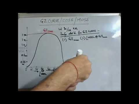 GZ CURVE PART 1   Naval Architecture Phase 1 Chief Mate MMD Exam