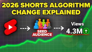 YouTube’s NEW Shorts Algorithm Change Explained for 2026 (GROW MORE SUBSCRIBERS FAST) thumbnail