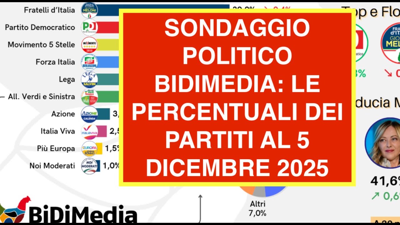 SONDAGGIO POLITICO BIDIMEDIA: LE PERCENTUALI DEI PARTITI AL 5 DICEMBRE 2025