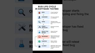 Bug Life cycle # testing #Automation #Manual #interview #queasions