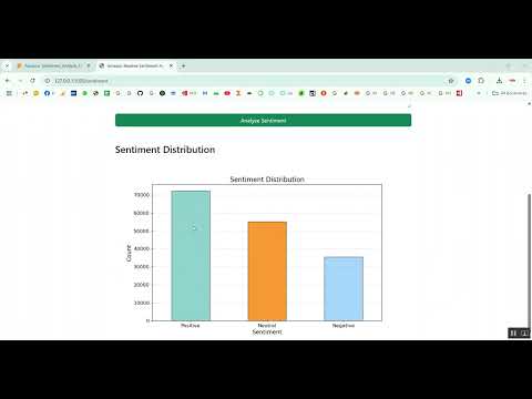 Amazon Reviews Sentiment Analysis in Python Projects