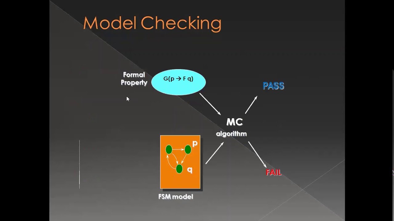 VLSI Testing # Formal Verification # Model checking # using System verilog for verification