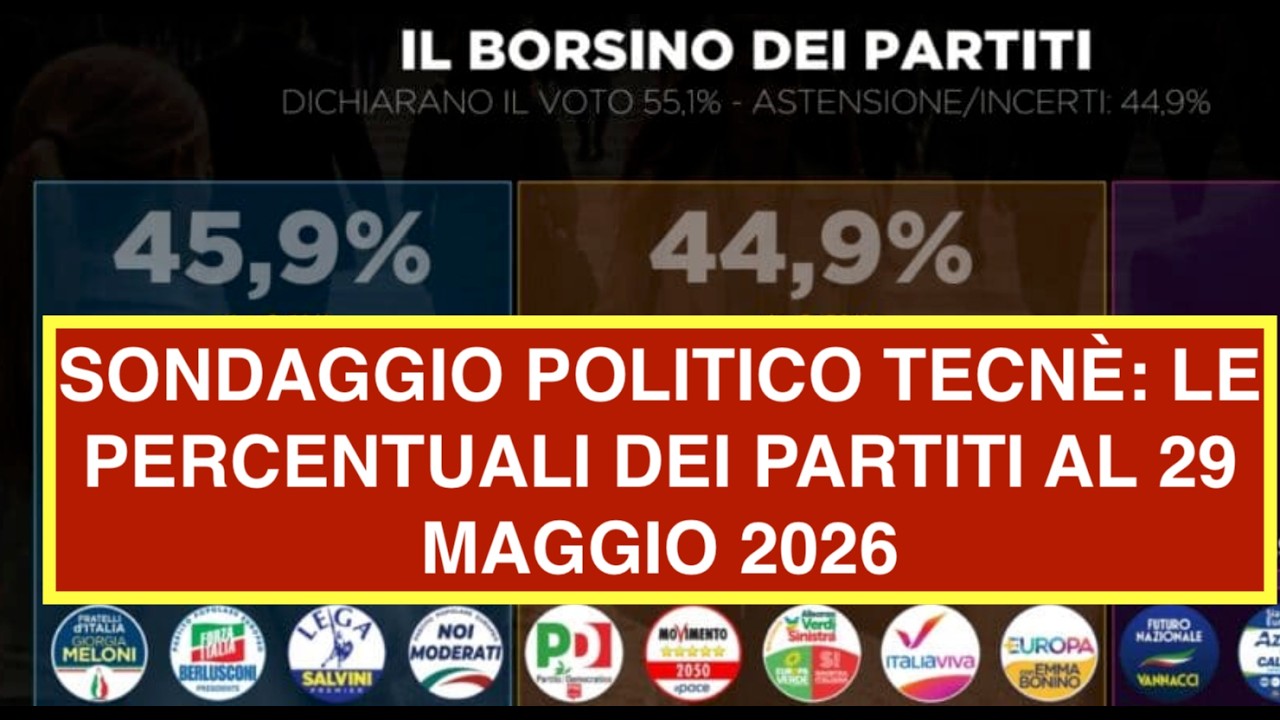 SONDAGGIO POLITICO TECNÈ: LE PERCENTUALI DEI PARTITI AL 29 MAGGIO 2026