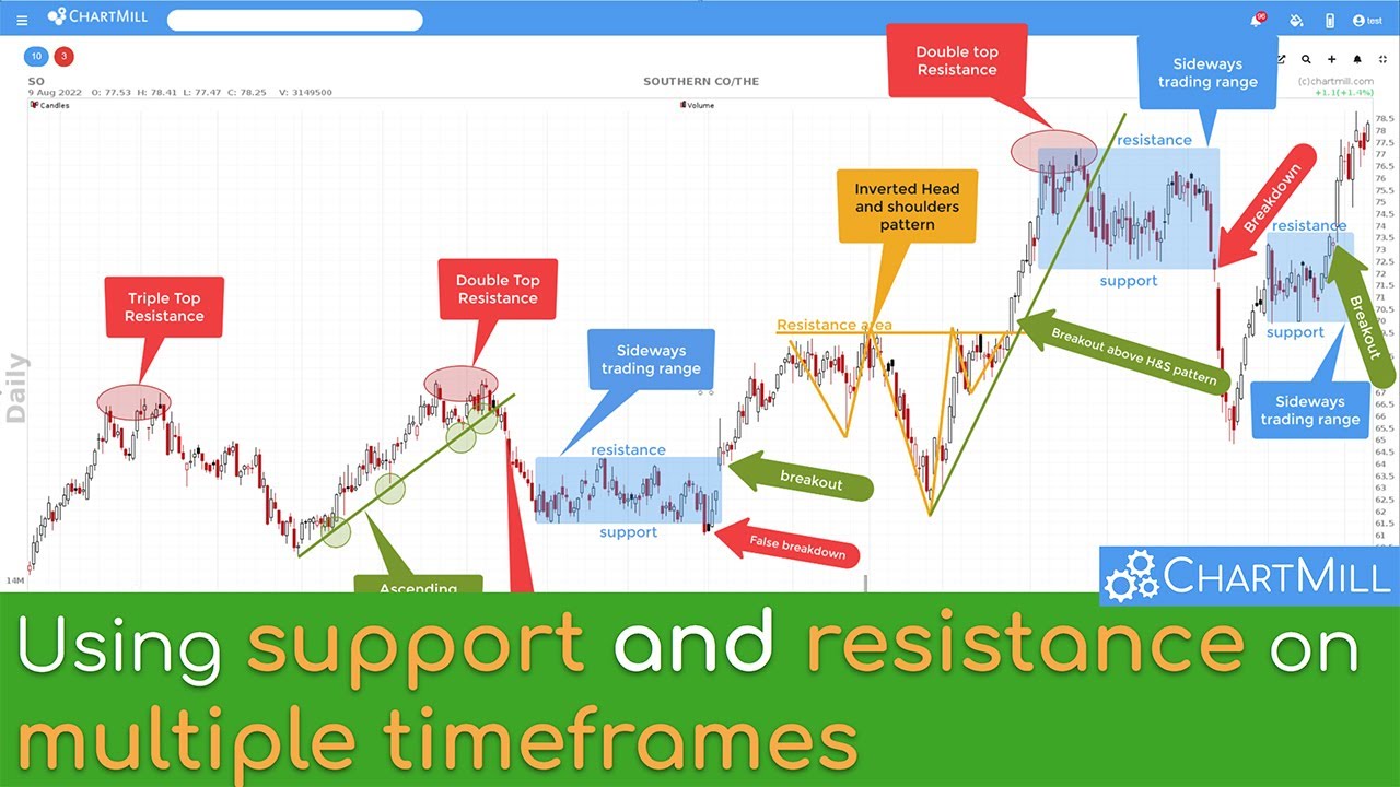 The proper way to use support and resistance levels in trading (multiple time frame analysis)