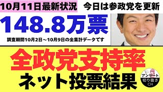 【10/11最新調査】本日は参政党更新！全政党支持率148.8万票ネット投票結果