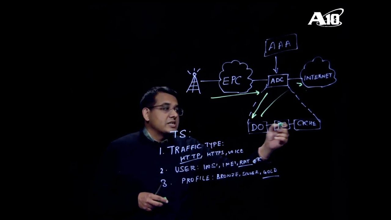How to Use A10's Intelligent Traffic Steering Solution
