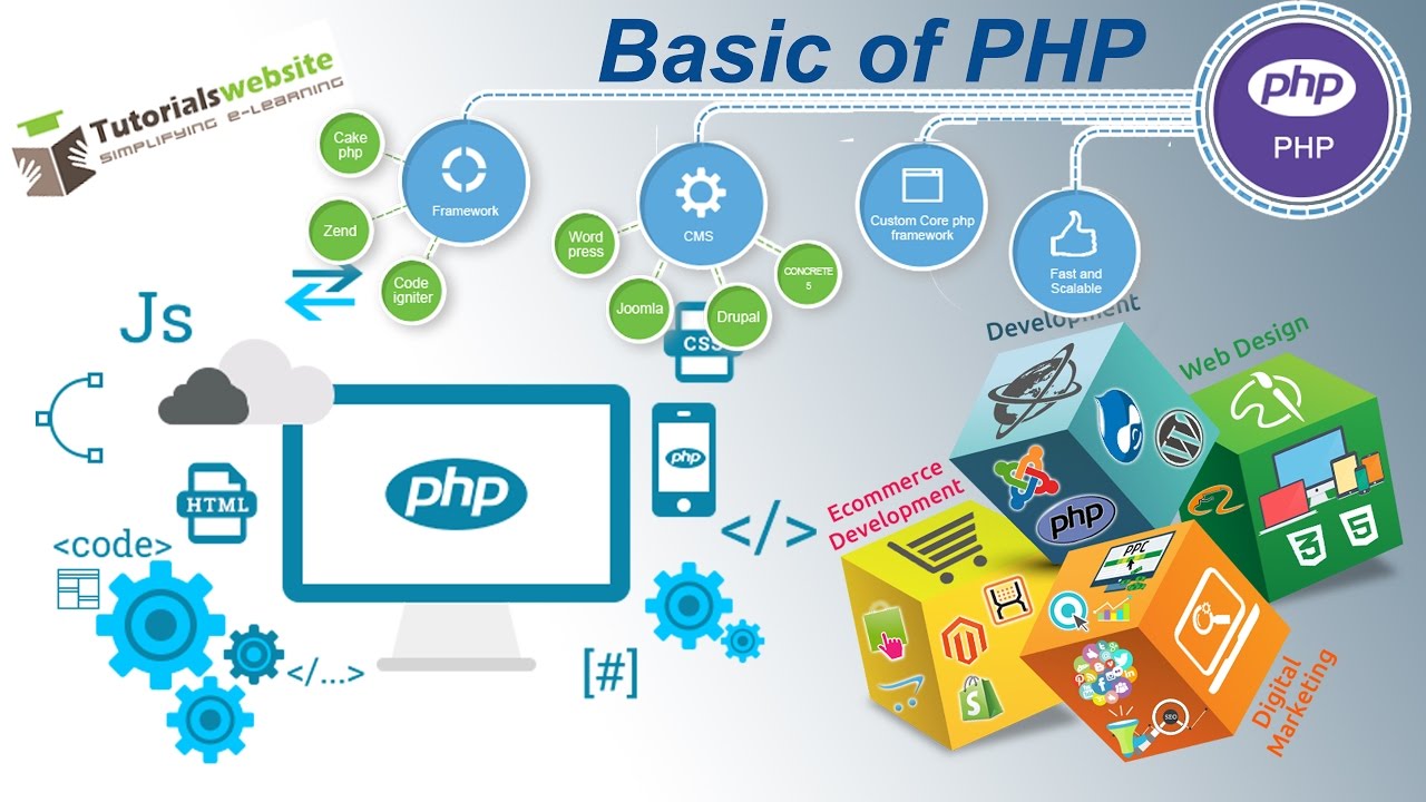 Basic of PHP | tutorialswebsite