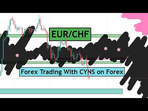 EURCHF Daily Forex Forecast & Trading Idea for 22 February 2022 by CYNS on Forex