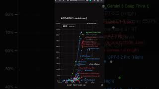 Best AI Models Today (AGI-2 TEST)