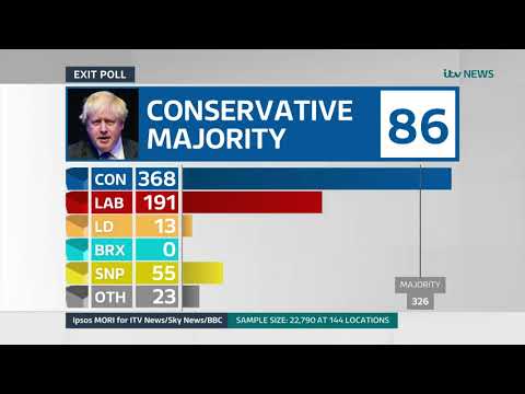 Exit poll predicts 86 seat majority for Boris Johnson | General Election 2019