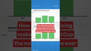 Thumbnail for #WorldCup2026 ticket prices have hit record highs with #FIFA's adoption of #dynamicpricing