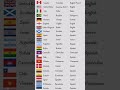 Countries, Nationalities & Languages #viral #shortenglish#shortvideo
