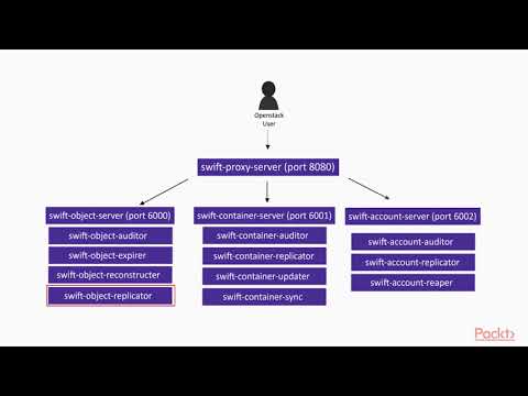 Preparing for the Certified OpenStack Administrator Exam The Course Overview| packtpub com