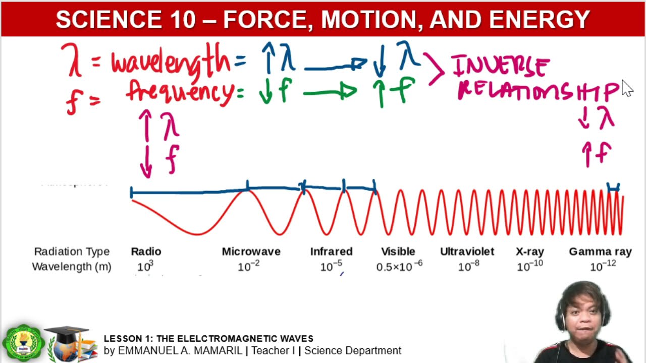 SCIENCE 10-QUARTER 2. Lesson 2.1- THE PROPERTIES OF ELECTROMAGNETIC SPECTRUM