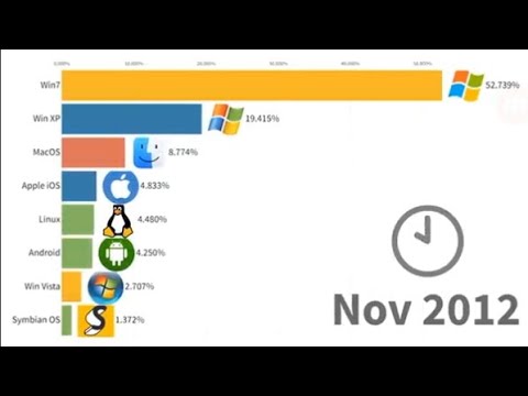 MOST POPULAR OPERATING SYSTEMS!!! (2000-2016)+(WINDOWS VS MACOS VS LINUX VS OTHER) OS WARS