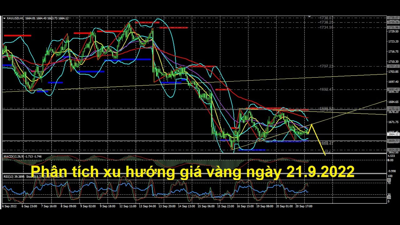 Phân tích xu hướng giá vàng ngày 21.9.2022: Tĩnh lặng trước cơn bão