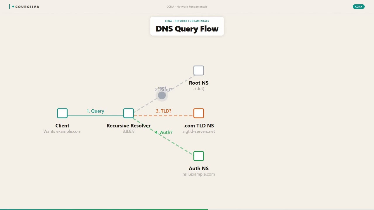 DNS Resolution Process — video thumbnail