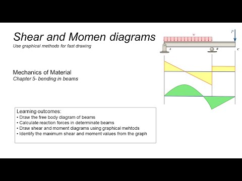 How to draw shear and moment diagrams