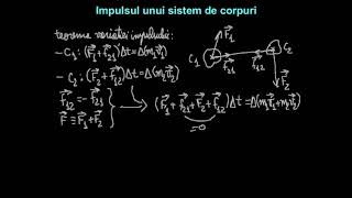 Teorema variaţiei impulsului. Legea de conservare a impulsului.