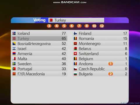 #WhatIf #27 - ESC 2009 - 1st semi - Voting without Germany and UK
