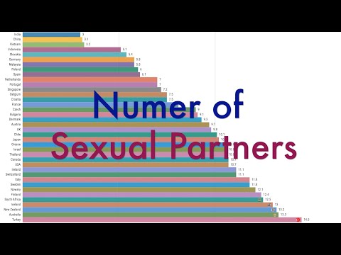 Number of Sexual Partners by Country
