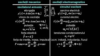 Comparaţie: oscilaţii electromagnetice versus oscilaţii mecanice.