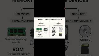 Download the video "How Many Types Of Memory & Storage Device ? #ComputerKnowledge"