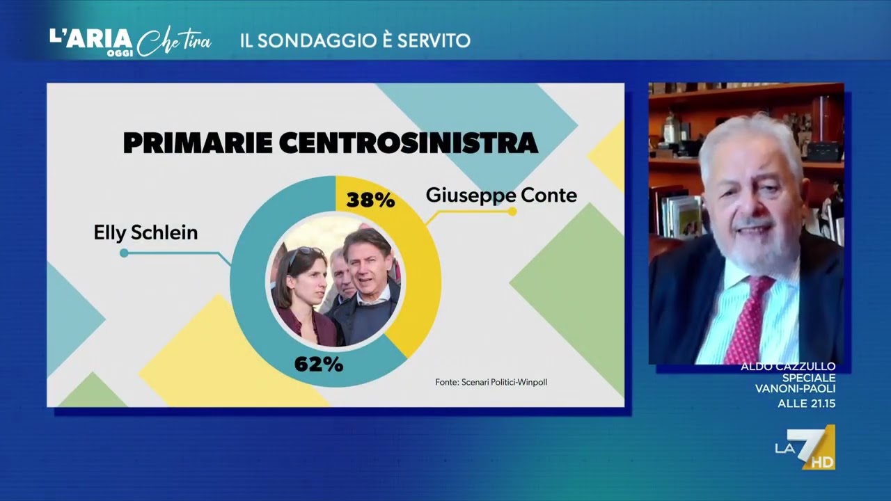 Ultimo sondaggio sulle primarie nel campo largo, Renato Mannheimer: "Il risultato è sorprendente!"