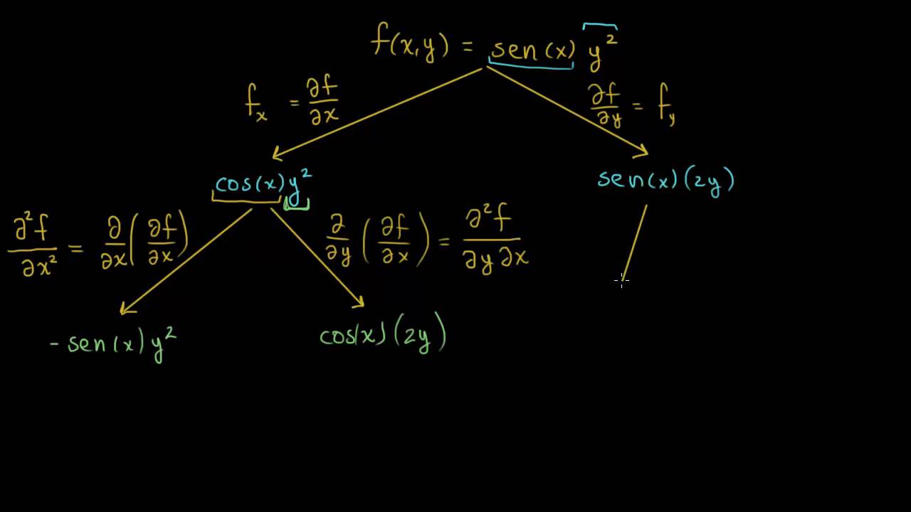 La simetría de las segundas derivadas parciales