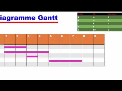 Le diagramme de GANTT, Episode 1  شرح سهل بالدارجة المغربية