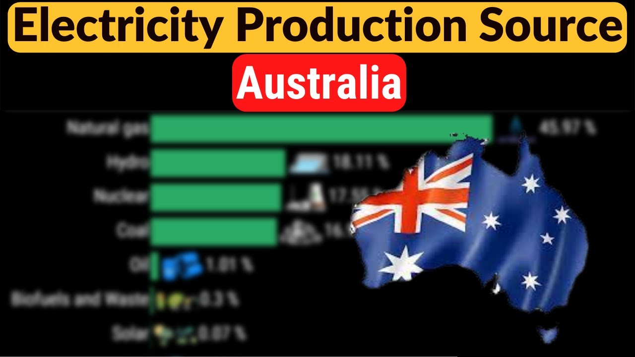 Electricity Generation In Australia By Energy Source (1985 - 2021) | Source Of Energy in Australia