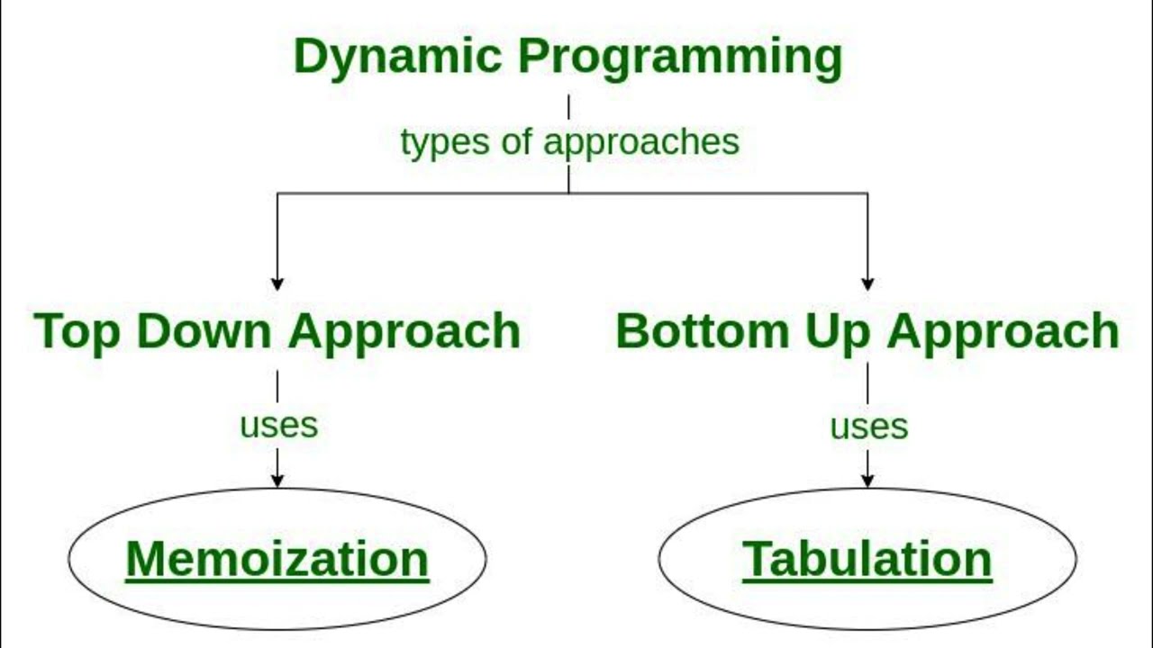 Mastering Dynamic Programming: Solving Complex Problems Step by Step #programming #softwaredeveloper
