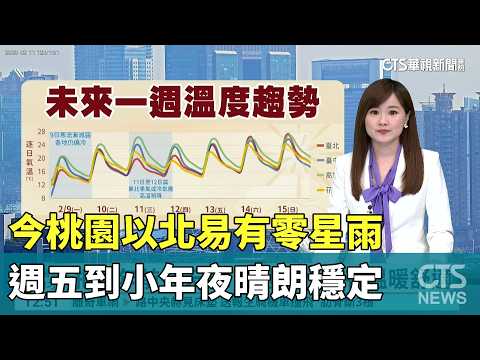 今桃園以北易有零星雨　週五到小年夜晴朗穩定