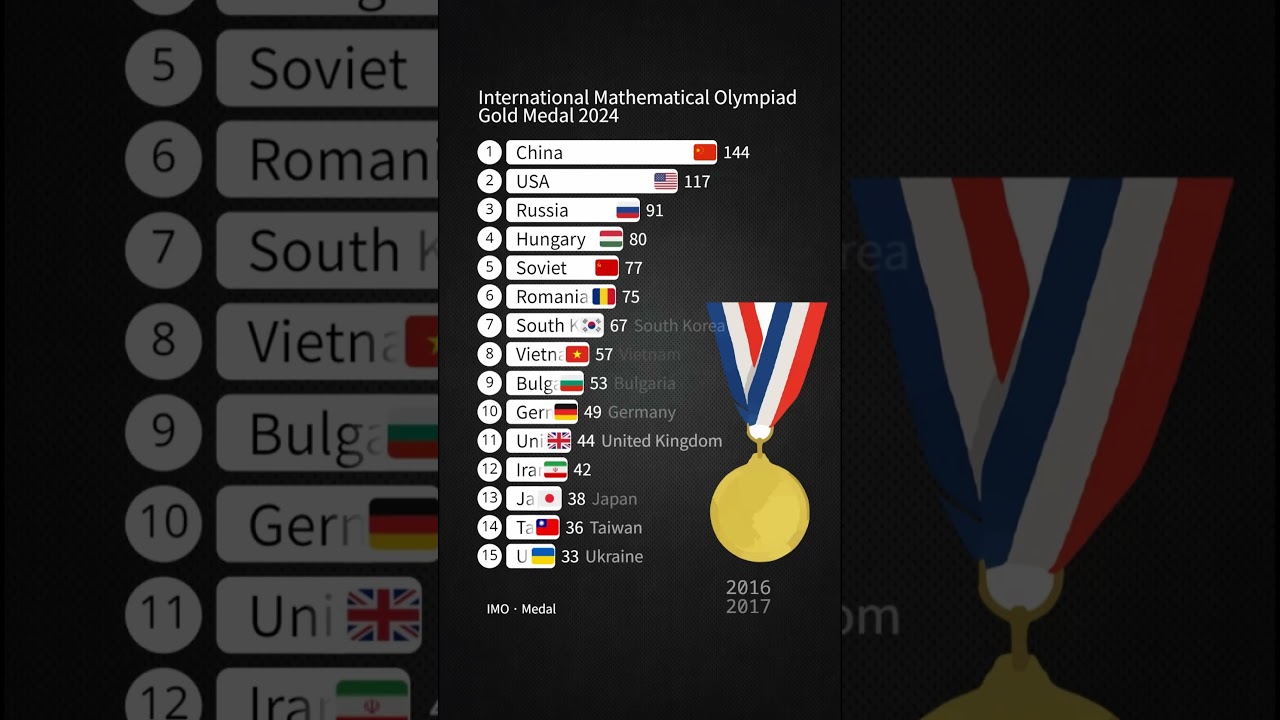 International Mathematical Olympiad Gold Medal by Country 2024