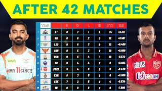 NEW POINTS TABLE TODAY 2022 ✓ POINTS TABLE IPL 2022 TODAY ✓ POINTS TABLE AFTER PBKS vs LSG MATCH 42