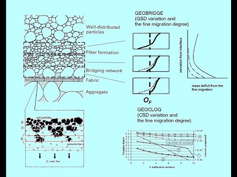 What is Self Filtration Process? and How to Apply This to Granular Filter or Gravel Pack Design?