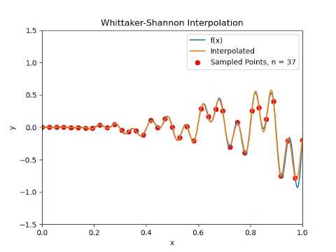 Whittaker–Shannon interpolation