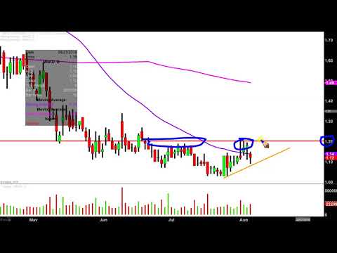 MannKind Corporation - MNKD Stock Chart Technical Analysis for 08-05-2019