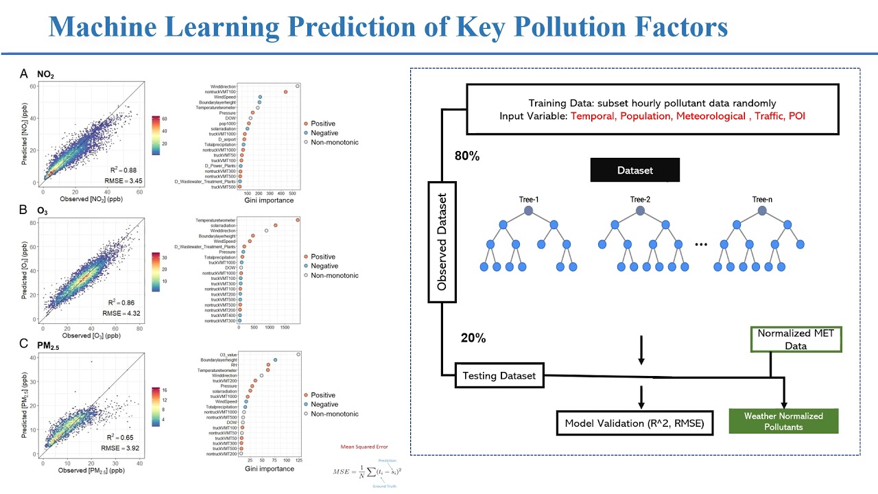 Assessing Traffic Impacts on Air Quality by A Machine-learning Model