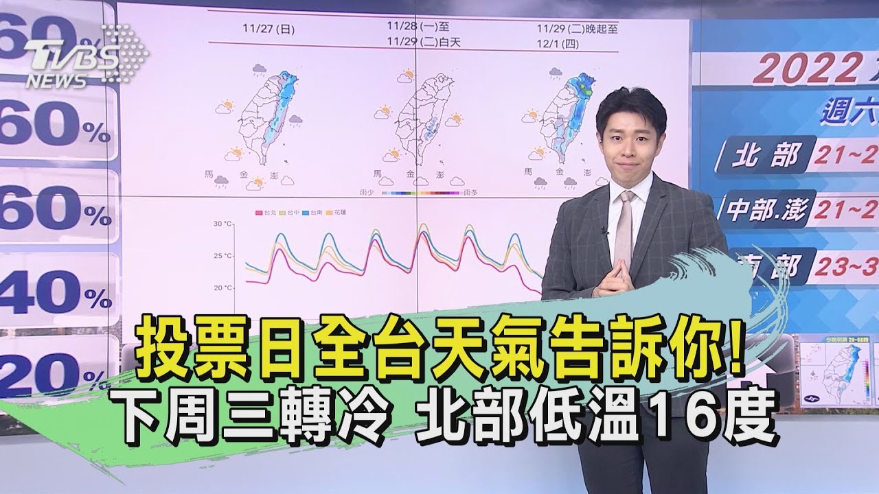 投票日全台天氣告訴你！下周三轉冷　北部低溫16度