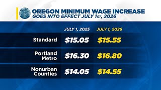 Oregon minimum wage goes up 50 cents July 1