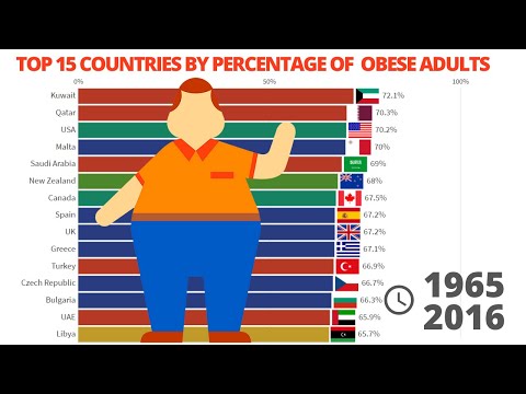 Top 15 Countries by Percentage of Overweight or Obese Adults (1975/2016)