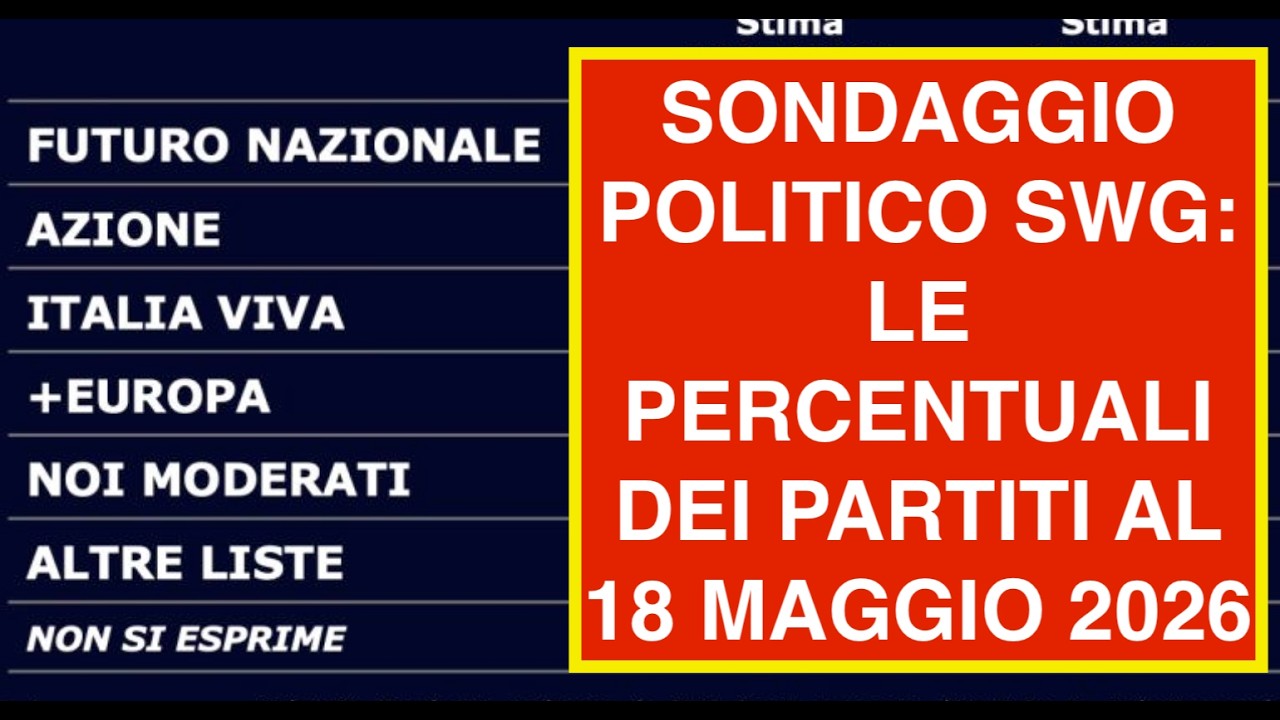 SONDAGGIO POLITICO SWG: LE PERCENTUALI DEI PARTITI AL 18 MAGGIO 2026