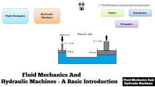 Fluid Mechanics And Hydraulic Machines | A Basic Introduction